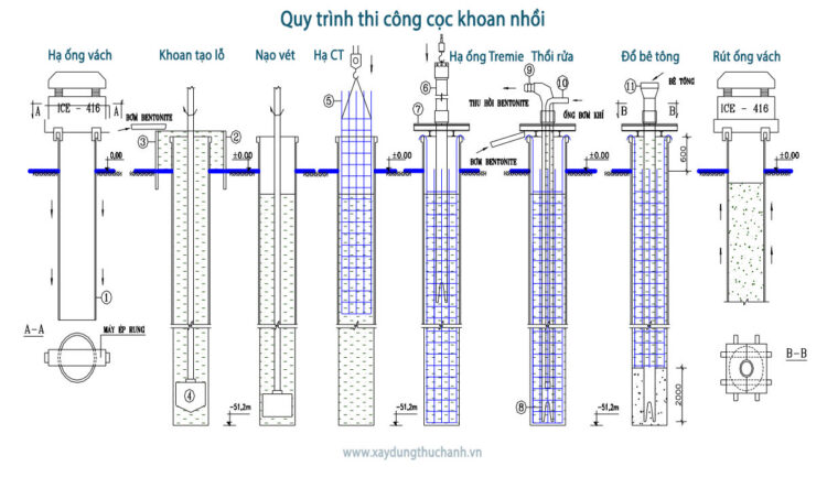 Cọc khoan nhồi: Ảnh này sẽ chỉ cho bạn thấy những cọc khoan nhồi đang được đặt vào đất. Điều này cho thấy rằng những kỹ thuật xây dựng hiện đại đã được áp dụng để xây dựng các công trình có khả năng chống động đất và ngập lụt.